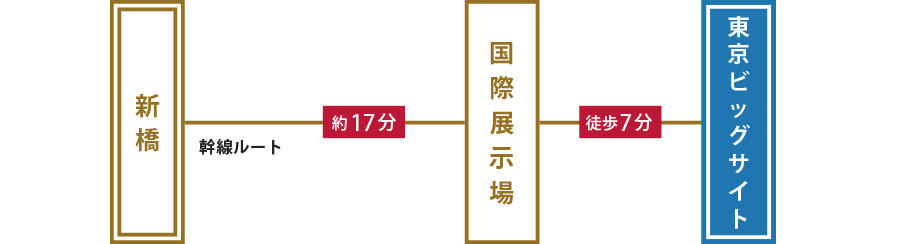 新橋から国際展示場まで約17分、国際展示場から東京ビッグサイトまで徒歩7分