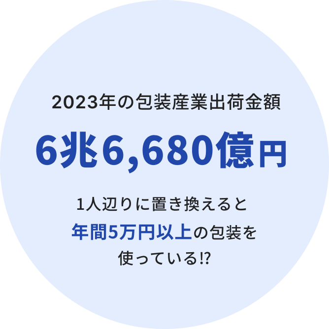 2023年の包装産業出荷金額　6兆6,680億円　1人辺りに置き替えると年間５万円以上の包装を使っている!?