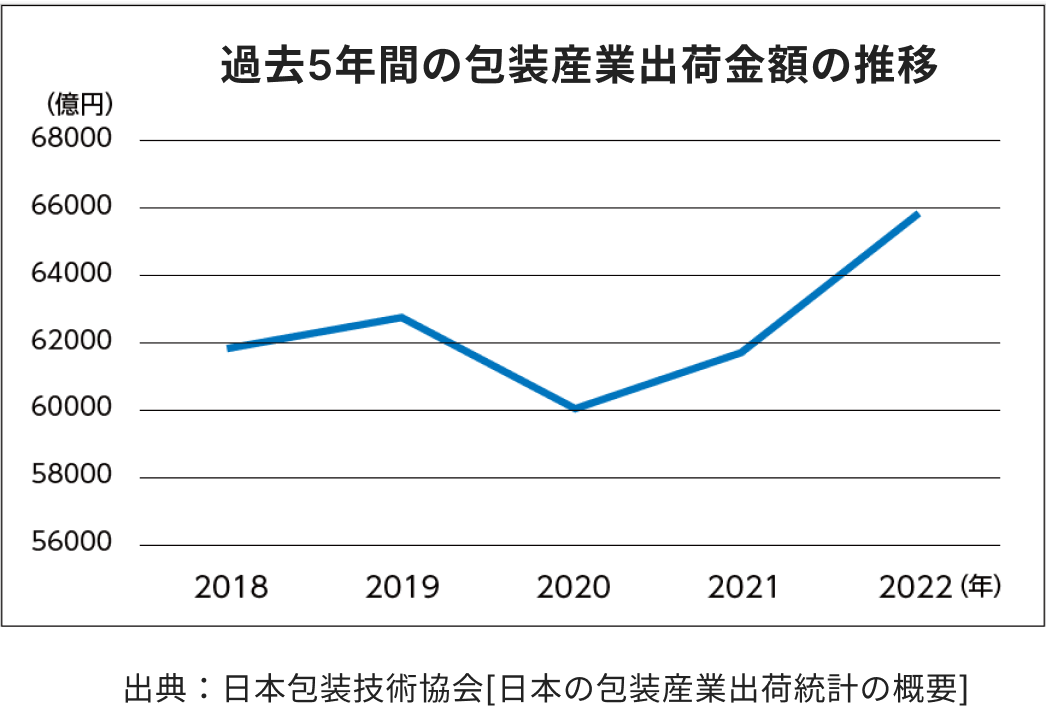 過去５年間の包装産業出荷金額の推移